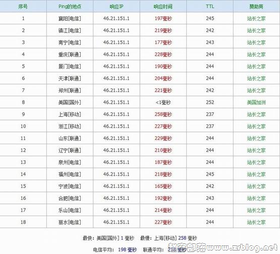 云网数据感恩节终身7折:￥61元-256mb/20gb/300gb 洛杉矶&弗里蒙特