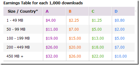 网盘赚钱:uploadstation 最高$32/1000次