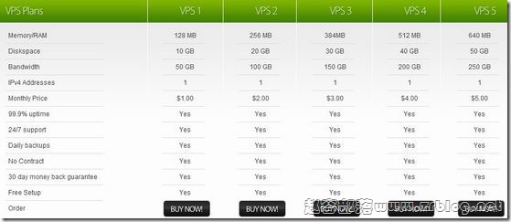 DollarVPS：1美元便宜VPS-128MB/10GB/50GB