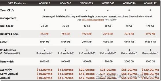 VIRPUS：$9/月windows 512MB/1024MB/25GB/1000GB/2 IPs 堪萨斯