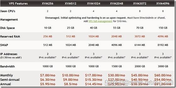 VIRPUS-XEN上线：$7/月 256MB/512MB/10GB/1000GB/2 IPs