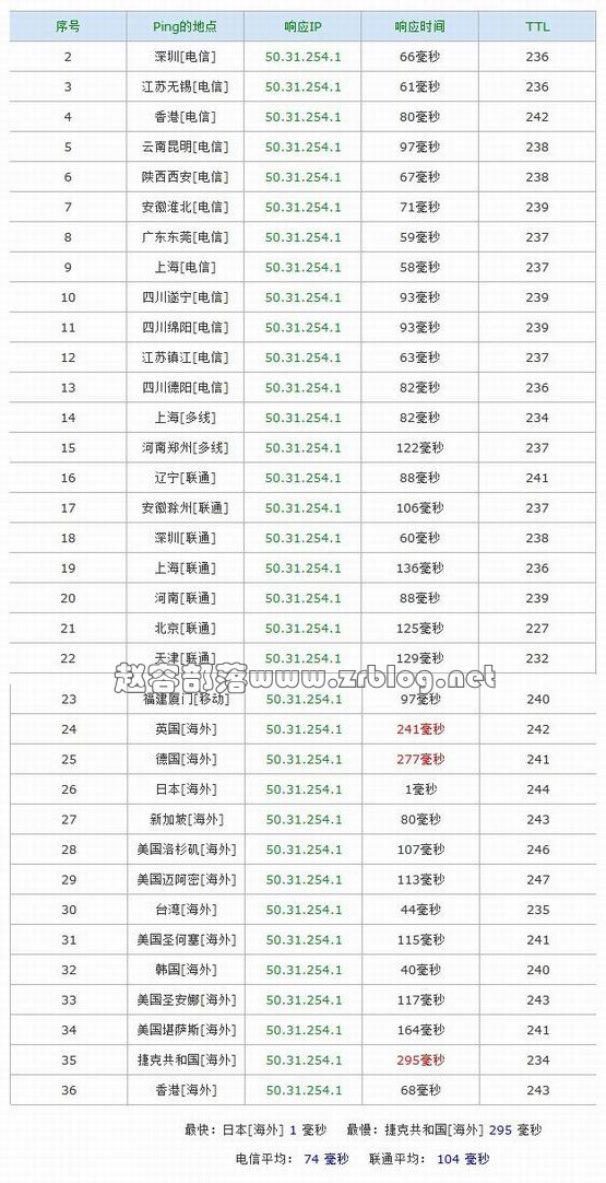 VPS.net日本东京VPS介绍及简单测试