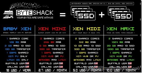 ByteShack：$5/月XEN-512MB/10G SSD/500GB 达拉斯